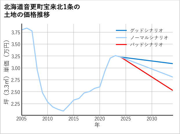 北海道音更町宝来北1条の土地価格推移