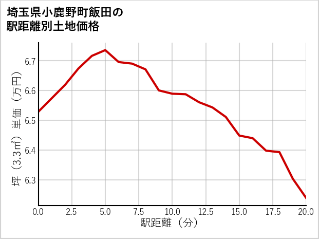 埼玉県小鹿野町飯田の徒歩距離別の土地坪単価