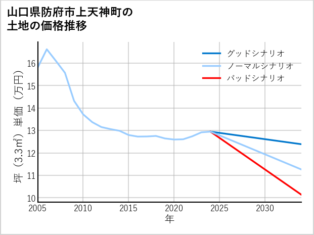 山口県防府市上天神町の土地価格推移