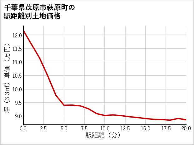 千葉県茂原市萩原町の徒歩距離別の土地坪単価