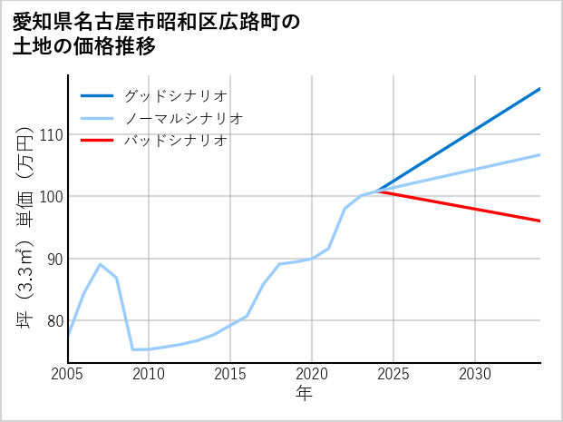 愛知県名古屋市昭和区広路町の土地価格推移