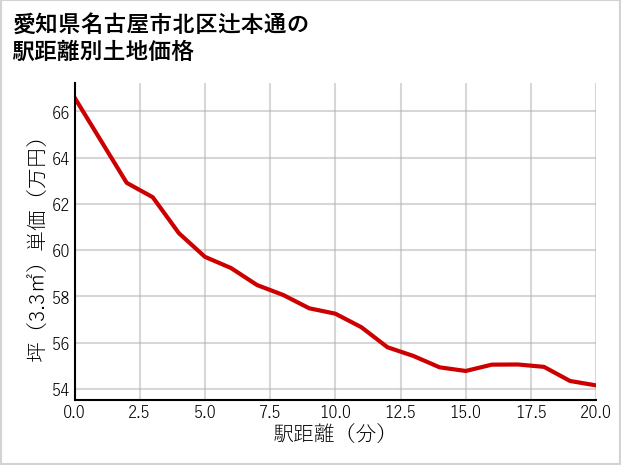 愛知県名古屋市北区辻本通の徒歩距離別の土地坪単価
