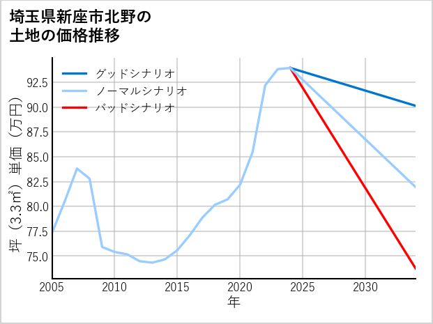 埼玉県新座市北野の土地価格推移