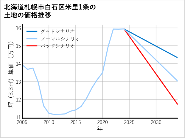 北海道札幌市白石区米里1条の土地価格推移
