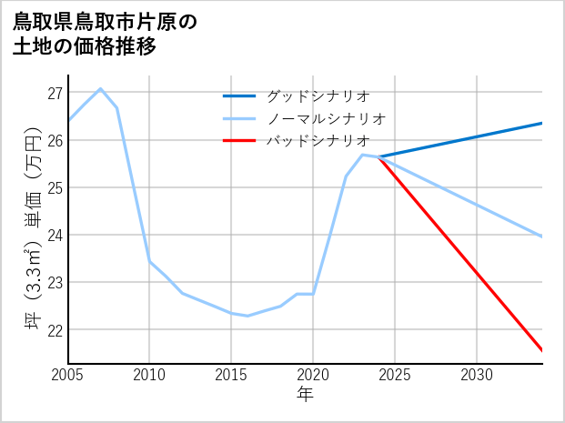 鳥取県鳥取市片原の土地価格推移