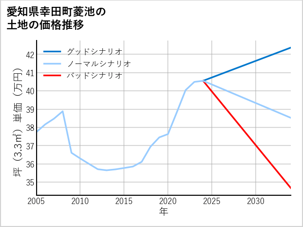 愛知県幸田町菱池の土地価格推移