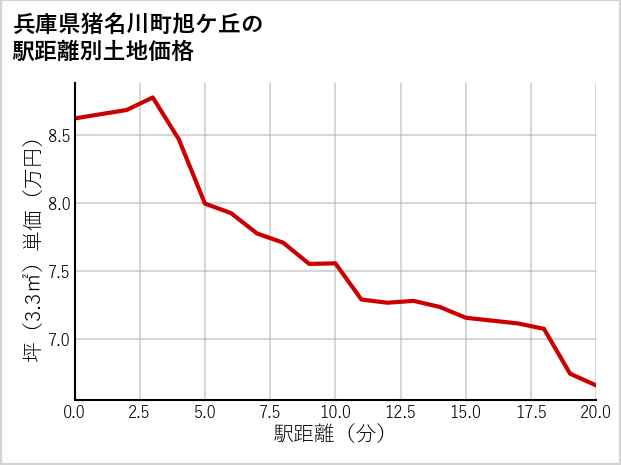 兵庫県猪名川町旭ケ丘の徒歩距離別の土地坪単価