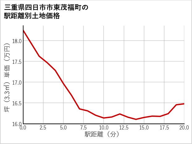 三重県四日市市東茂福町の徒歩距離別の土地坪単価