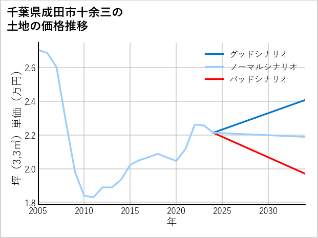 千葉県成田市十余三の土地価格推移