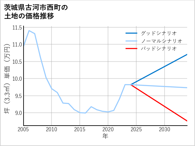 茨城県古河市西町の土地価格推移