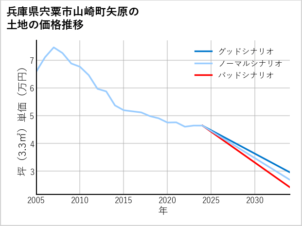 兵庫県宍粟市山崎町矢原の土地価格推移
