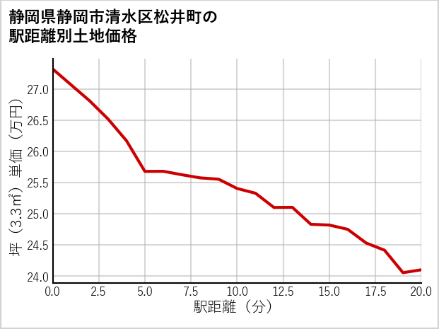 静岡県静岡市清水区松井町の徒歩距離別の土地坪単価