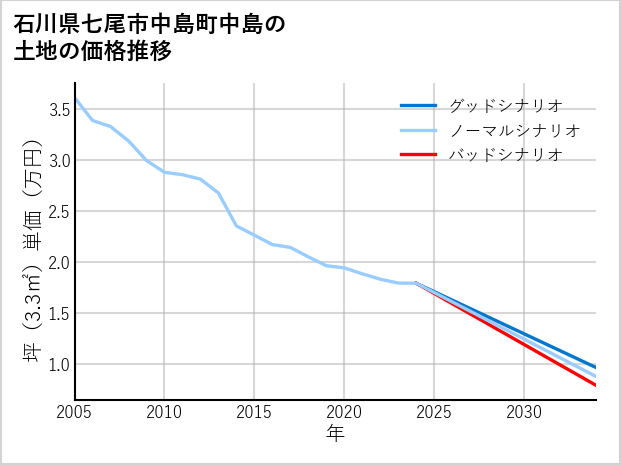 石川県七尾市中島町中島の土地価格推移