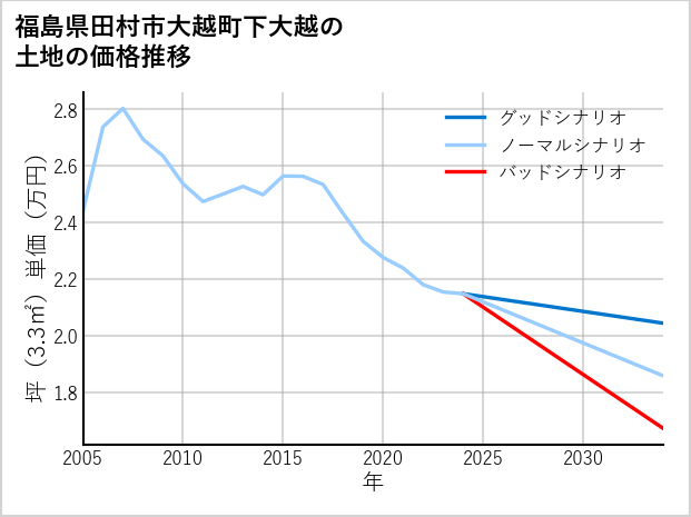福島県田村市大越町下大越の土地価格推移