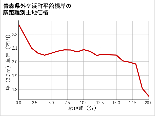 青森県外ケ浜町平舘根岸の徒歩距離別の土地坪単価