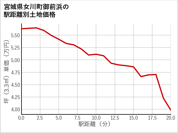 宮城県女川町御前浜の徒歩距離別の土地坪単価