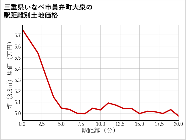 三重県いなべ市員弁町大泉の徒歩距離別の土地坪単価