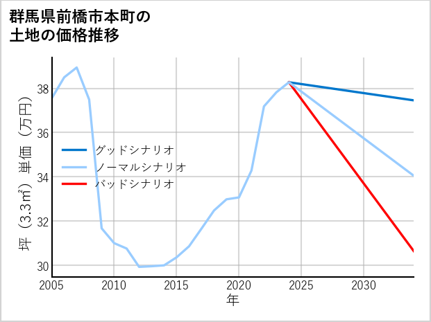 群馬県前橋市本町の土地価格推移