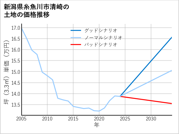 新潟県糸魚川市清崎の土地価格推移