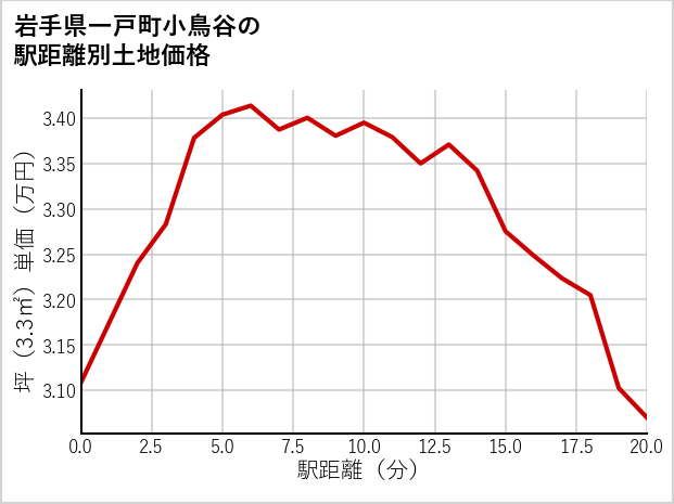 岩手県一戸町小鳥谷の徒歩距離別の土地坪単価