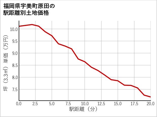福岡県宇美町原田の徒歩距離別の土地坪単価