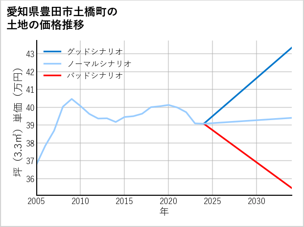愛知県豊田市土橋町の土地価格推移