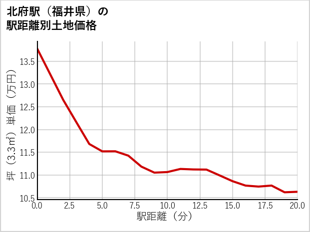 北府駅（福井県）の徒歩距離別の土地坪単価