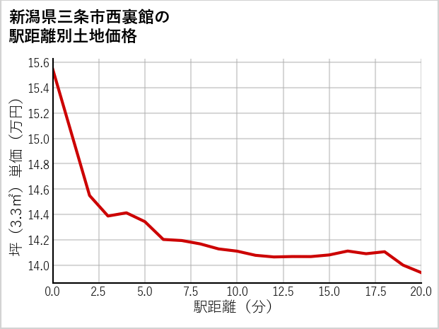 新潟県三条市西裏館の徒歩距離別の土地坪単価
