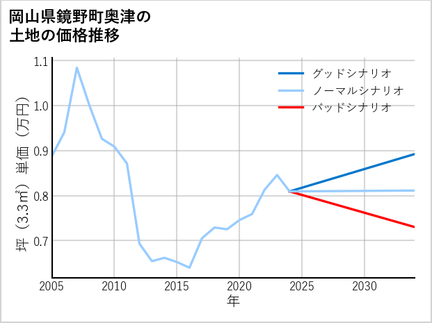 岡山県鏡野町奥津の土地価格推移