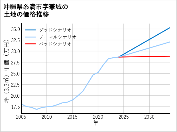 沖縄県糸満市兼城の土地価格推移