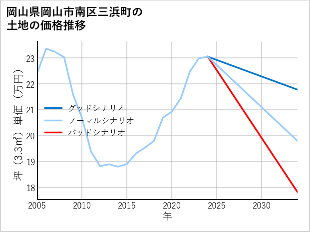 岡山県岡山市南区三浜町の土地価格推移
