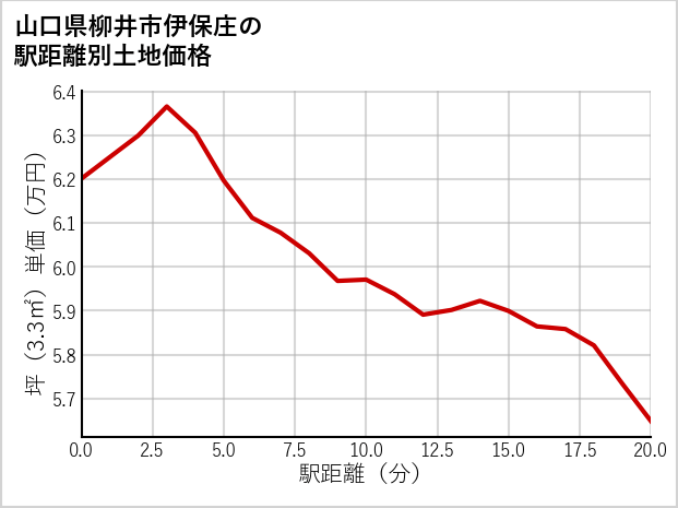 山口県柳井市伊保庄の徒歩距離別の土地坪単価