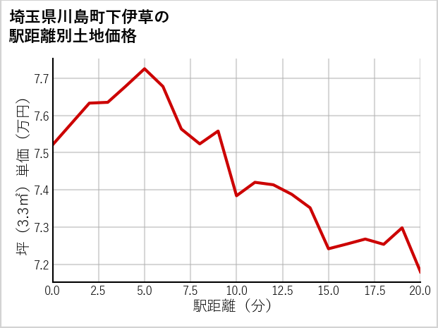 埼玉県川島町下伊草の徒歩距離別の土地坪単価
