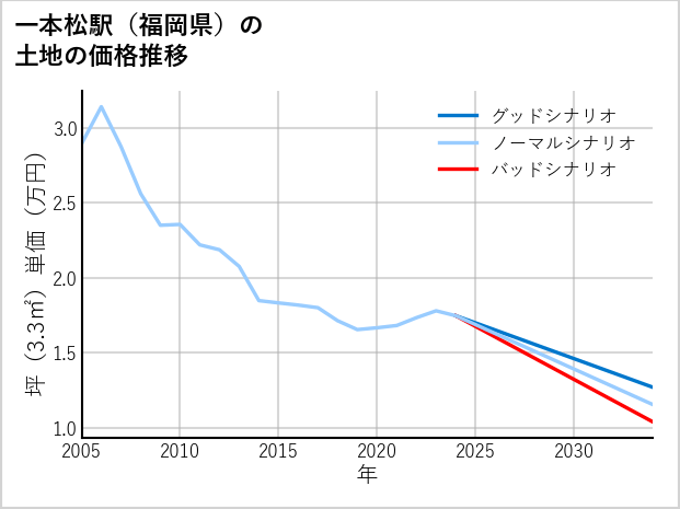 一本松駅（福岡県）の土地価格推移