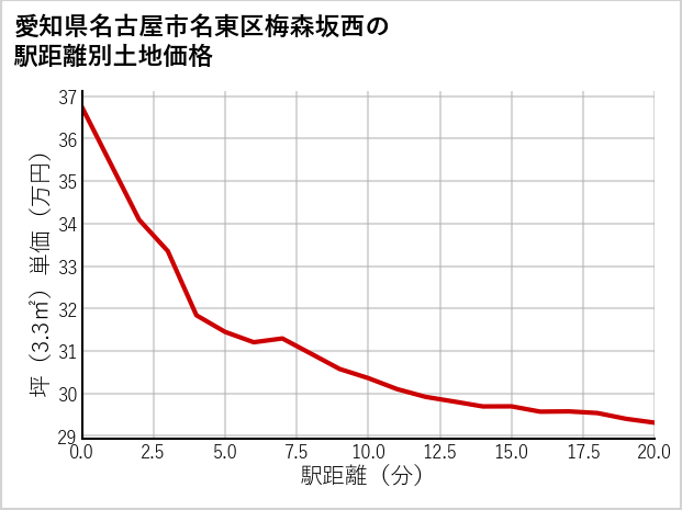 愛知県名古屋市名東区梅森坂西の徒歩距離別の土地坪単価