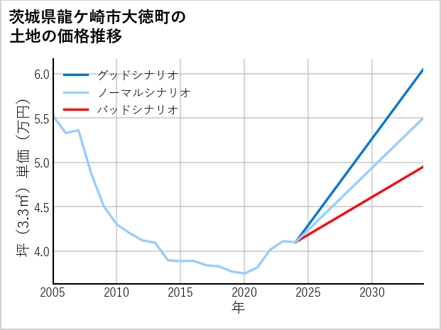 茨城県龍ケ崎市大徳町の土地価格推移
