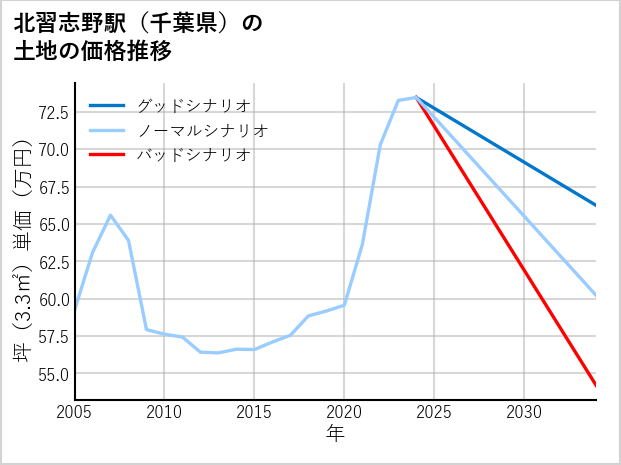 北習志野駅（千葉県）の土地価格推移