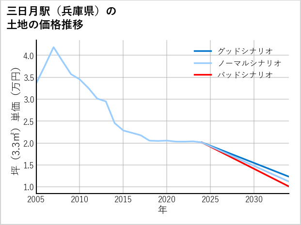 三日月駅（兵庫県）の土地価格推移