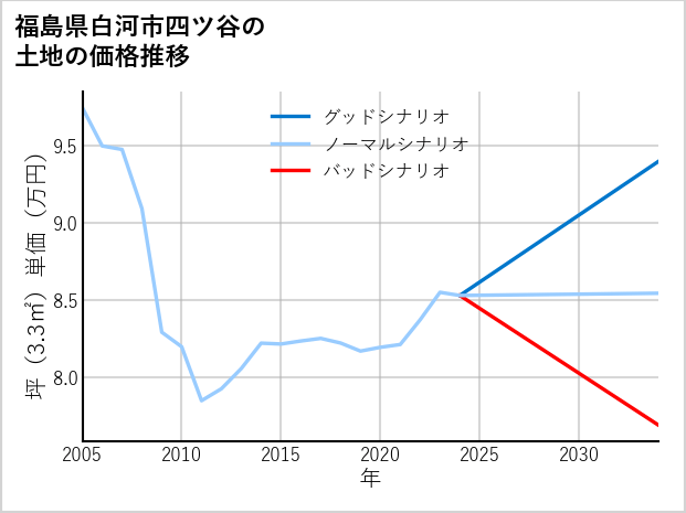 福島県白河市四ツ谷の土地価格推移