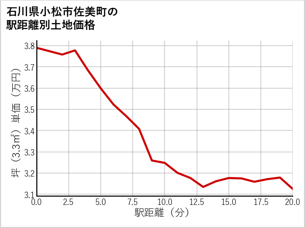 石川県小松市佐美町の徒歩距離別の土地坪単価