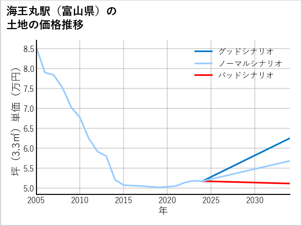 海王丸駅（富山県）の土地価格推移