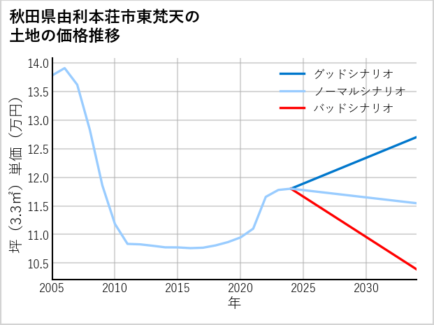 秋田県由利本荘市東梵天の土地価格推移