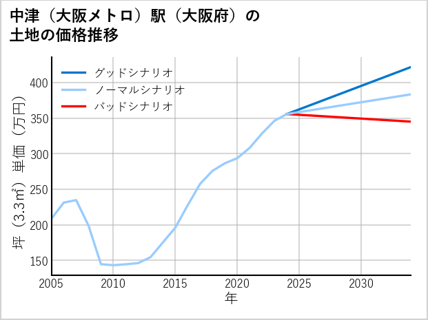中津〔大阪メトロ〕駅（大阪府）の土地価格推移