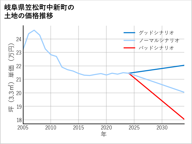 岐阜県笠松町中新町の土地価格推移