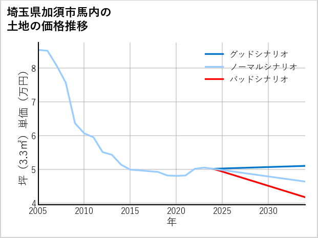 埼玉県加須市馬内の土地価格推移
