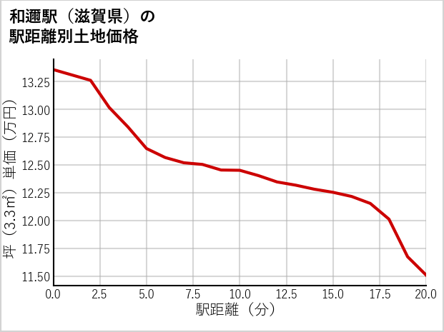 和邇駅（滋賀県）の徒歩距離別の土地坪単価