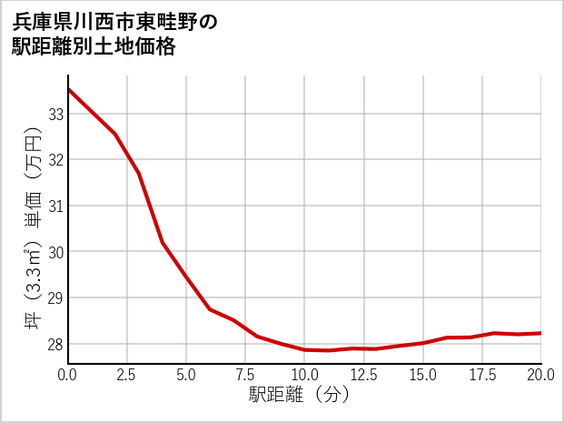 兵庫県川西市東畦野の徒歩距離別の土地坪単価