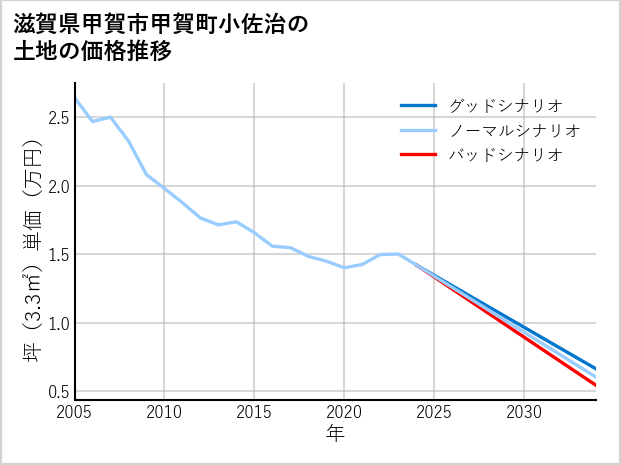 滋賀県甲賀市甲賀町小佐治の土地価格推移