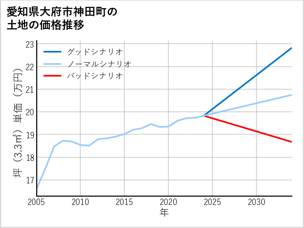 愛知県大府市神田町の土地価格推移