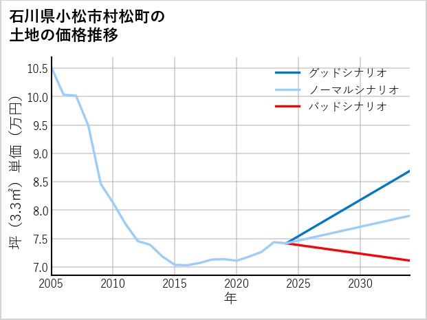 石川県小松市村松町の土地価格推移